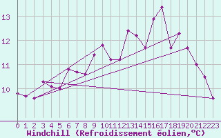 Courbe du refroidissement olien pour Ouessant (29)