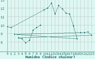 Courbe de l'humidex pour Charlwood