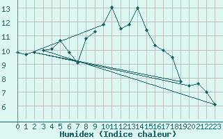 Courbe de l'humidex pour Ile du Levant (83)