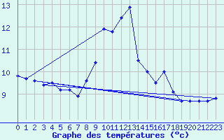 Courbe de tempratures pour Millau - Soulobres (12)
