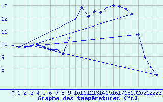Courbe de tempratures pour Le Touquet (62)