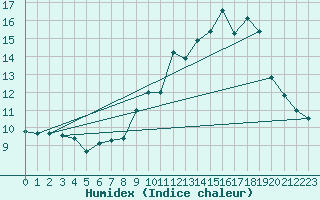 Courbe de l'humidex pour Montsevelier (Sw)