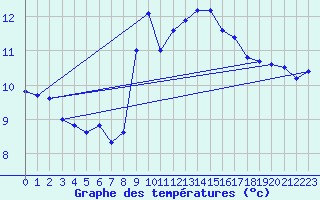 Courbe de tempratures pour Santander (Esp)