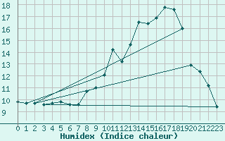 Courbe de l'humidex pour Balan (01)