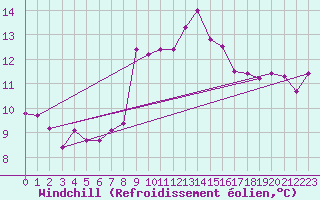 Courbe du refroidissement olien pour Sallles d