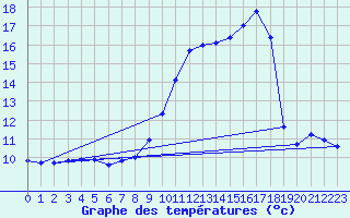 Courbe de tempratures pour Laqueuille (63)