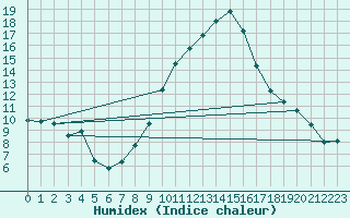 Courbe de l'humidex pour Nmes - Courbessac (30)