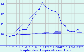 Courbe de tempratures pour Kjobli I Snasa