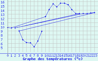 Courbe de tempratures pour Marseille - Saint-Loup (13)