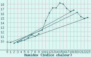 Courbe de l'humidex pour Grasque (13)