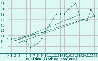 Courbe de l'humidex pour Saint-Girons (09)