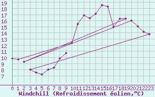 Courbe du refroidissement olien pour Albert-Bray (80)