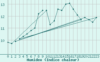 Courbe de l'humidex pour Ontinyent (Esp)