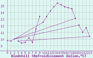 Courbe du refroidissement olien pour Sattel-Aegeri (Sw)