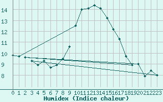 Courbe de l'humidex pour Lachen / Galgenen