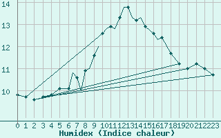 Courbe de l'humidex pour Scilly - Saint Mary's (UK)