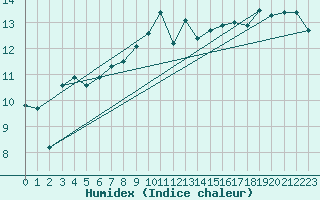 Courbe de l'humidex pour Ble - Binningen (Sw)