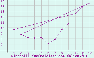 Courbe du refroidissement olien pour Quimper (29)