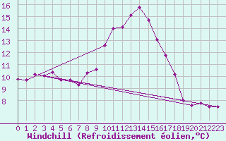 Courbe du refroidissement olien pour Soltau