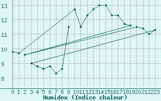 Courbe de l'humidex pour Santander (Esp)