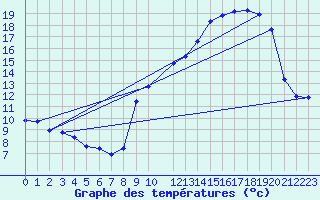 Courbe de tempratures pour Saint-Yrieix-le-Djalat (19)