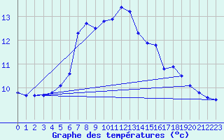 Courbe de tempratures pour Orschwiller (67)