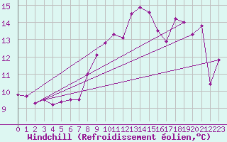 Courbe du refroidissement olien pour Goettingen