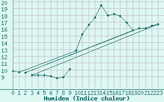 Courbe de l'humidex pour Le Mesnil-Esnard (76)