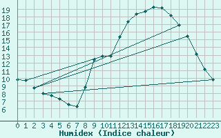 Courbe de l'humidex pour Corbas (69)