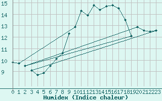Courbe de l'humidex pour Calarasi