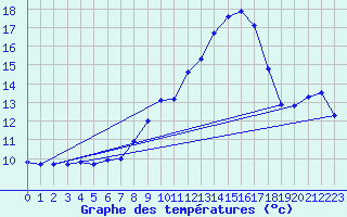 Courbe de tempratures pour Wiesenburg