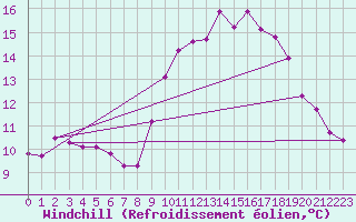 Courbe du refroidissement olien pour Roujan (34)