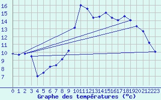 Courbe de tempratures pour Chteau-Chinon (58)