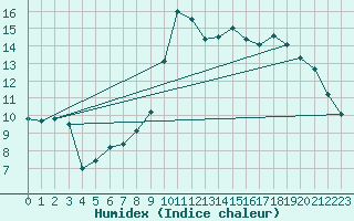 Courbe de l'humidex pour Chteau-Chinon (58)