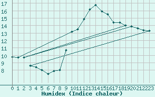 Courbe de l'humidex pour Oviedo