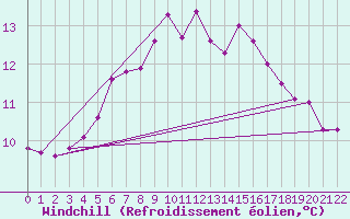 Courbe du refroidissement olien pour Ualand-Bjuland