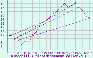 Courbe du refroidissement olien pour Lille (59)