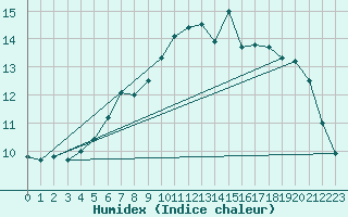 Courbe de l'humidex pour Orkdal Thamshamm