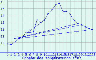 Courbe de tempratures pour Sallles d