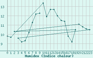 Courbe de l'humidex pour Gotska Sandoen