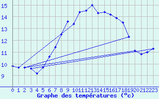 Courbe de tempratures pour Leinefelde