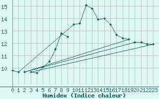 Courbe de l'humidex pour Reutte