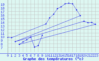 Courbe de tempratures pour Grasque (13)