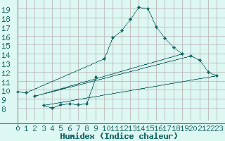 Courbe de l'humidex pour Sainte-Locadie (66)