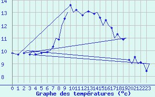 Courbe de tempratures pour Marham