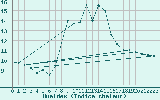 Courbe de l'humidex pour Bivio