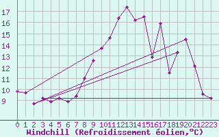 Courbe du refroidissement olien pour Montgivray (36)