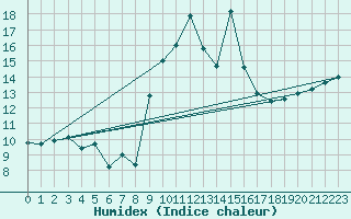 Courbe de l'humidex pour Conca (2A)