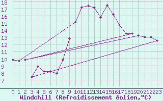 Courbe du refroidissement olien pour Montpellier (34)