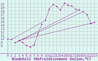 Courbe du refroidissement olien pour Hohrod (68)